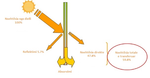 Proces instalimi i kontrolluar